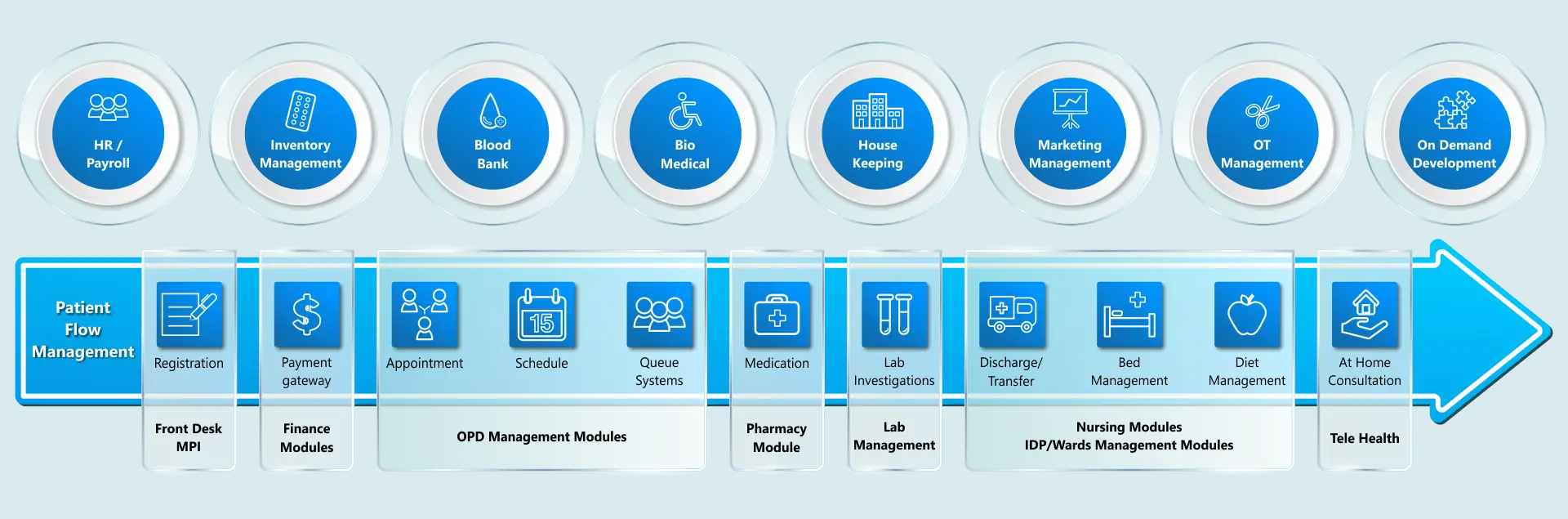 hospital information management system software workflow