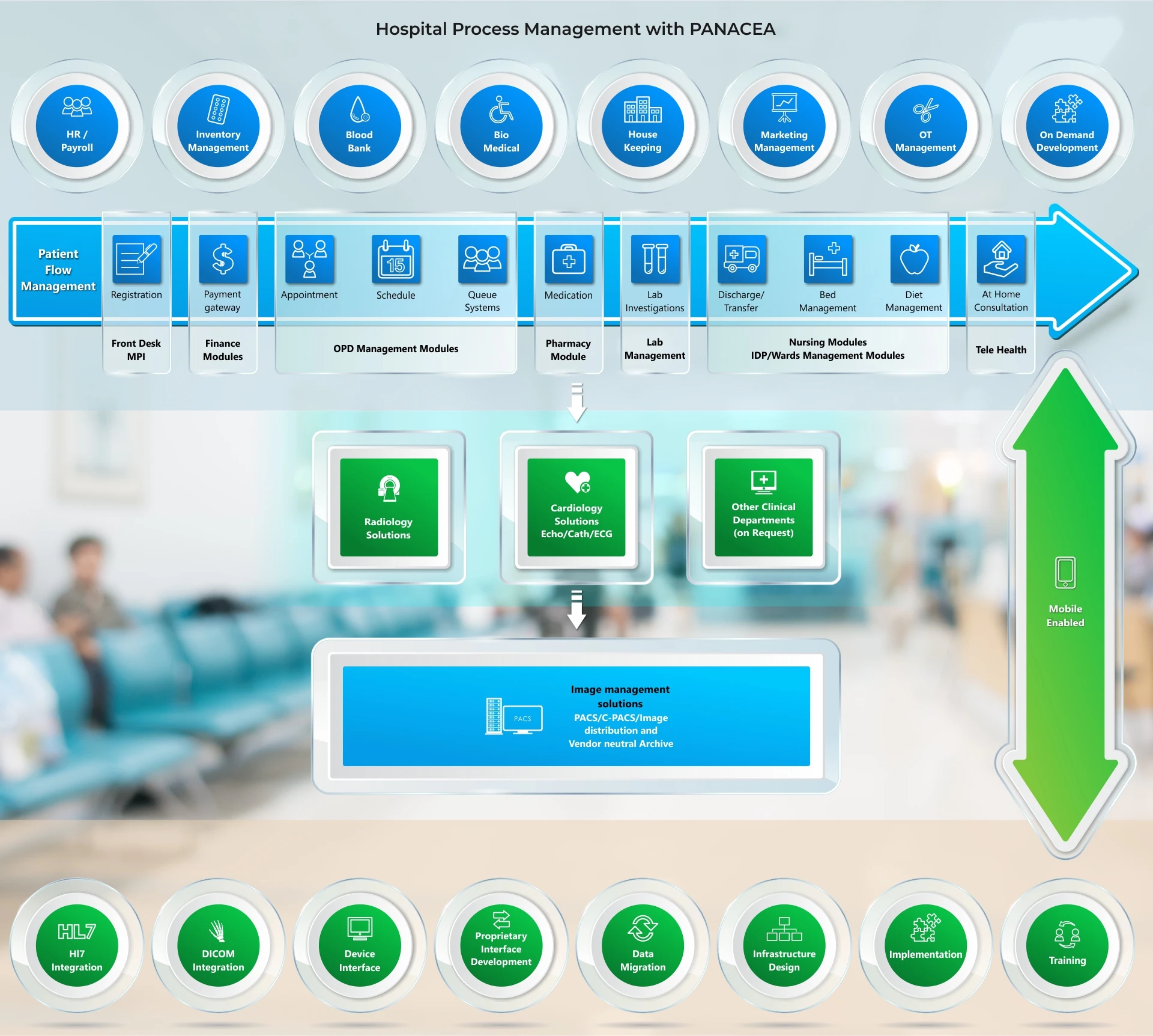 Hospital Automation System Healthcare automation technology workflow